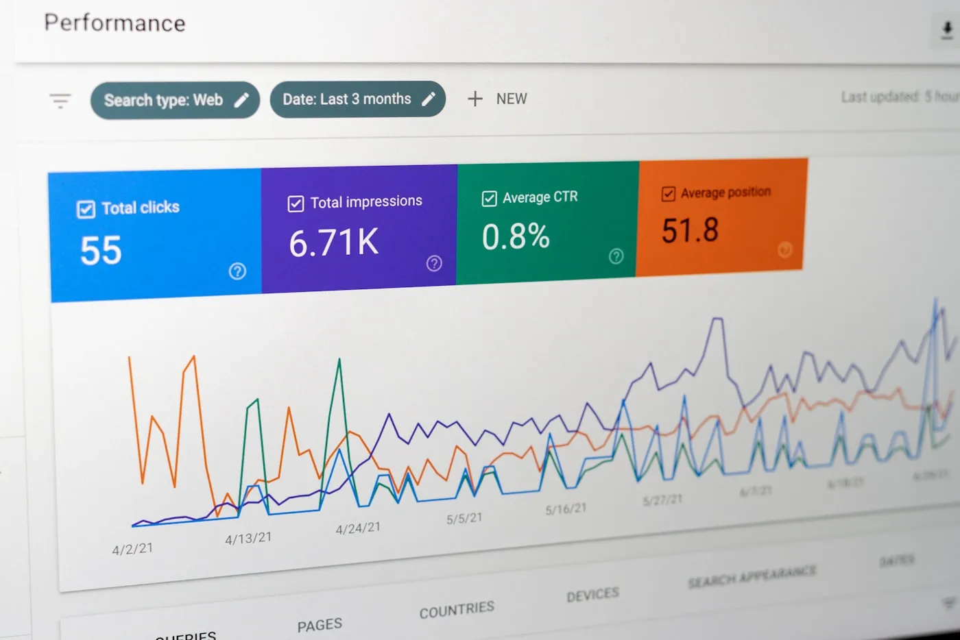Search Console performance dashboard showing clicks, impressions, CTR and average position